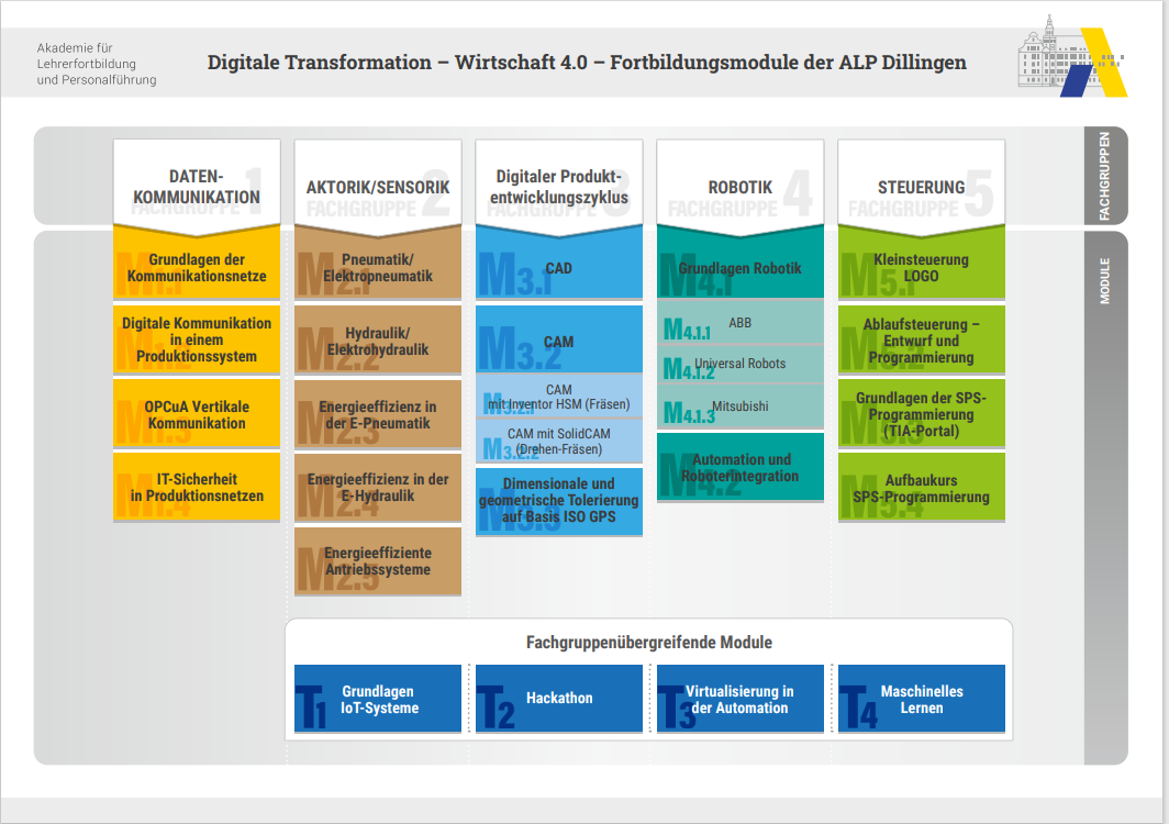 Fachgruppen 1 bis 5 der Fortbildungsmodule